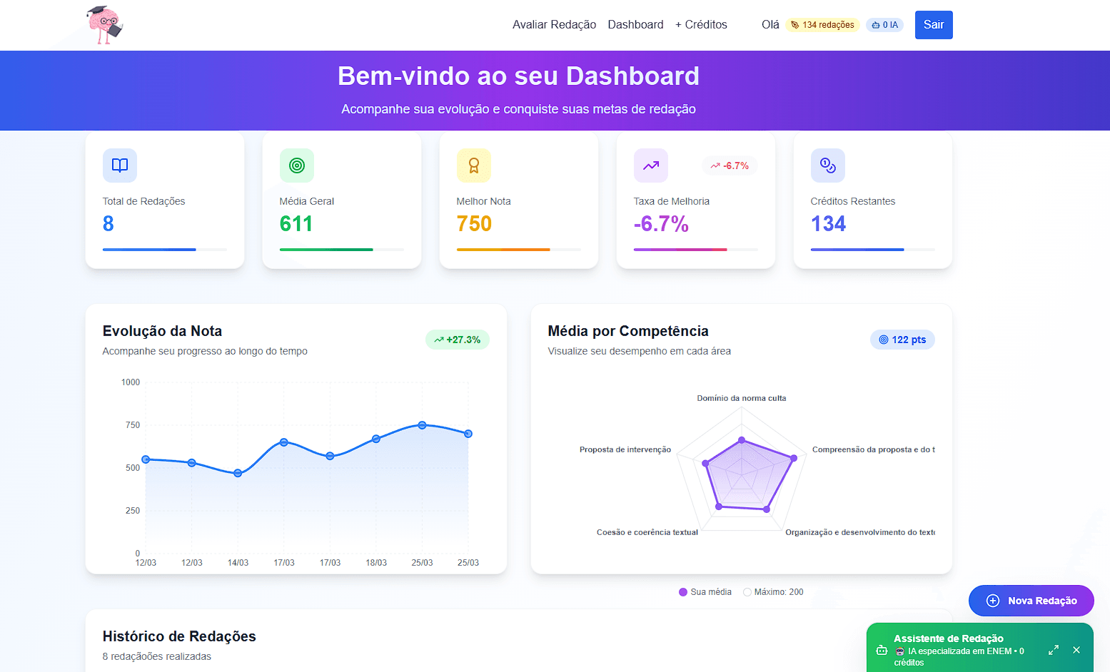 Dashboard da plataforma de redação